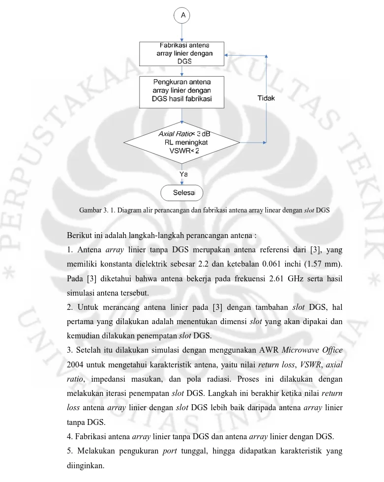 Gambar 3. 1. Diagram alir perancangan dan fabrikasi antena array linear dengan slot DGS 