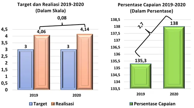 Grafik 1. Perbandingan Target dan Realisasi serta Persentase Capaian   Tahun 2019  – 2020 