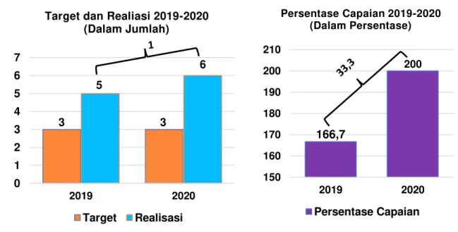 Grafik 2. Perbandingan Capaian Target dan Realisasi serta Persentase Capaian  Tahun 2019-2020  3 35 6 01234567 2019 2020