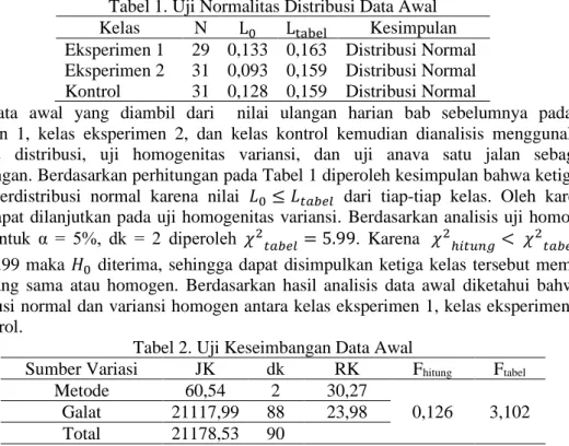Tabel 1. Uji Normalitas Distribusi Data Awal  Kelas  N  L 0 L tabel Kesimpulan  Eksperimen 1  29  0,133  0,163  Distribusi Normal  Eksperimen 2  31  0,093  0,159  Distribusi Normal  Kontrol  31  0,128  0,159  Distribusi Normal 