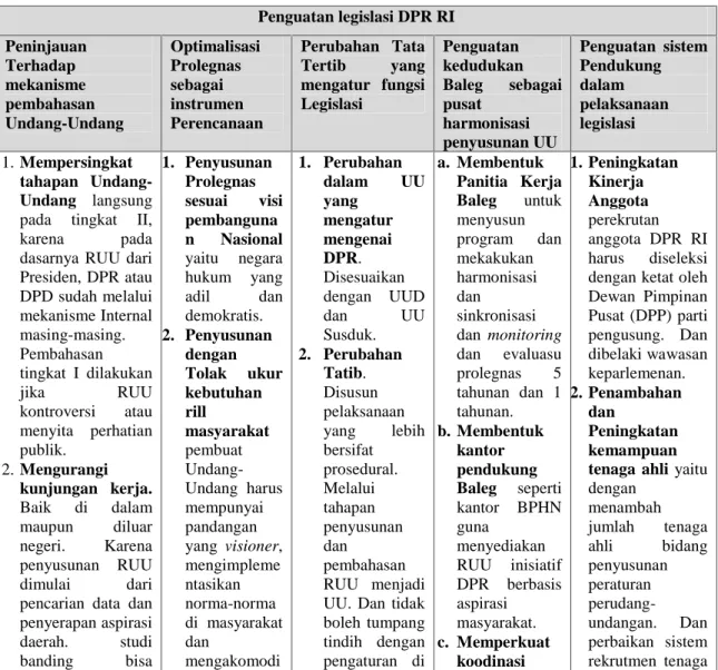 Tabel 1.2   Strategi penguatan Internal DPR RI Penguatan legislasi DPR RI Peninjauan Terhadap mekanisme pembahasan Undang-Undang OptimalisasiProlegnassebagaiinstrumen Perencanaan Perubahan  TataTertib yangmengatur  fungsiLegislasi Penguatan kedudukanBaleg 