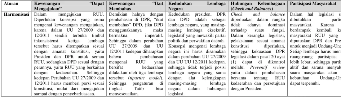 Tabel 1.4 Sinkronisasi Peraturan dibawah Undang-Undang dengan Putusan Mahkamah Konstitusi Nomor No