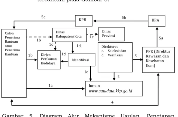 Gambar  5.  Diagram  Alur  Mekanisme  Usulan,  Penetapan  dan   Penyaluran Bantuan Rehabilitasi Saluran Tambak 