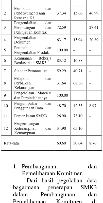 Tabel 1 berdasarkan Kriteria Audit SMK3: Penerapan SMK3lampiran II PP RI No. 50 Tahun 2012