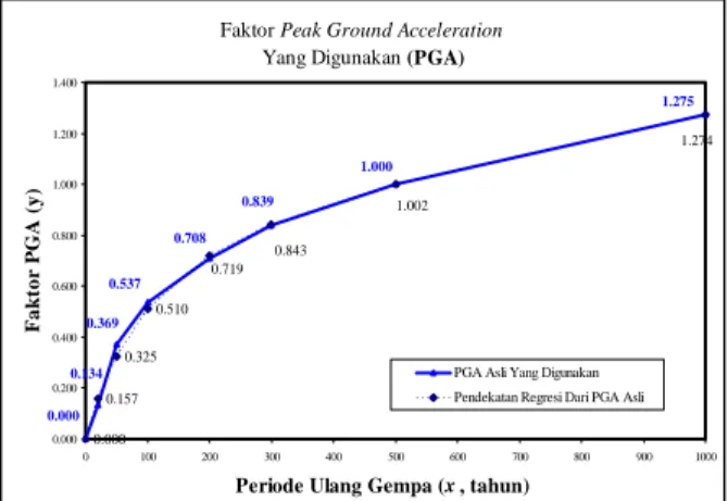 Tabel  1.   Hubungan  Antara  Faktor  PGA  yang  Dipakai dengan Periode Ulang Gempa  Faktor 