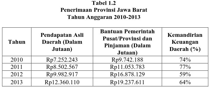 Tabel 1.2 Penerimaan Provinsi Jawa Barat 