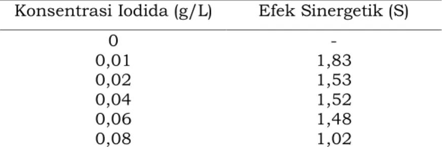 Tabel 5.Nilai efek sinergetik dari inhibitor daun jambu bol dengan iodida  Konsentrasi Iodida (g/L)  Efek Sinergetik (S) 
