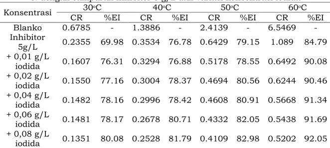 Tabel 1. Nilai laju korosi (CR) dan efisiensi inhibisi (%EI) korosi baja dalam HCl 1  N dengan campuran inhibitor 5 g/L dan variasi konsentrasi iodida 