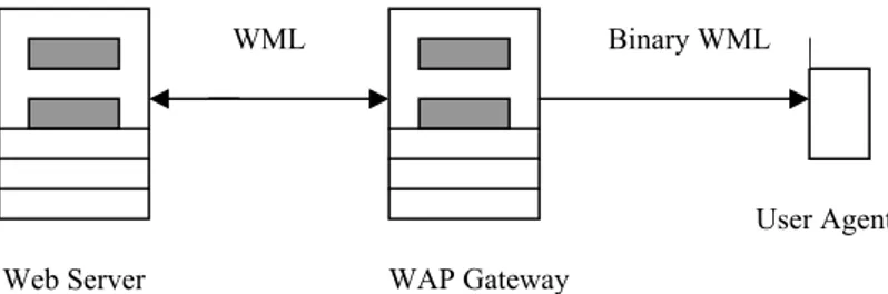 Gambar 2.1 Diagram network pada WAP Web Server 