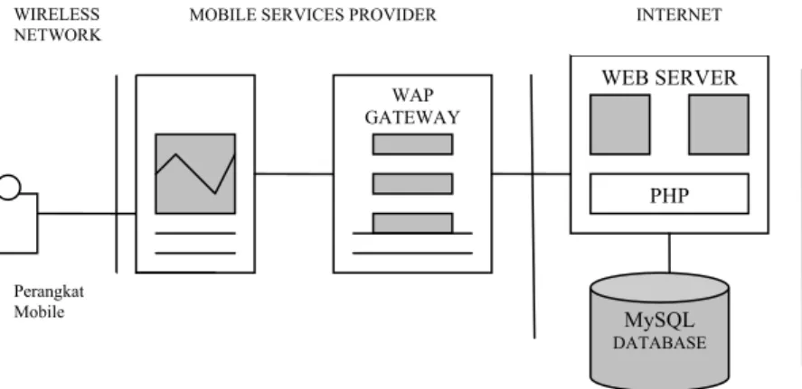 Gambar 2.2 Proses komunikasi browser nirkabel dengan web server 