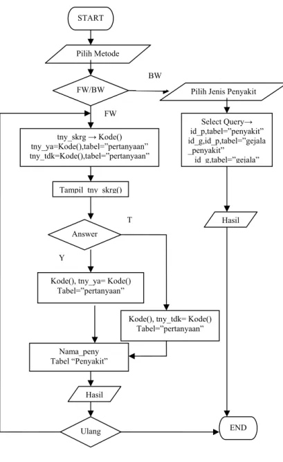Gambar 3.6 Diagram alir sistem user 
