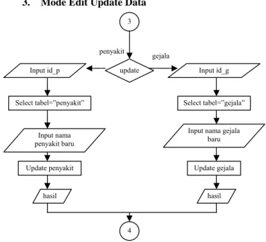 Gambar 3.10 Diagram alir mode edit update data 
