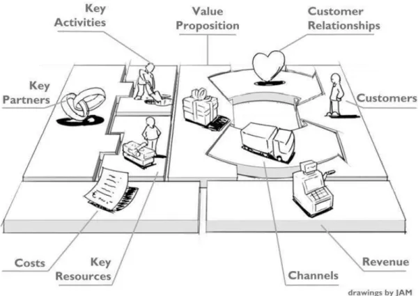 Gambar 2.1 Sembilan Blok Pada Model Bisnis Kanvas  1) Segmen Pelanggan (CS)  
