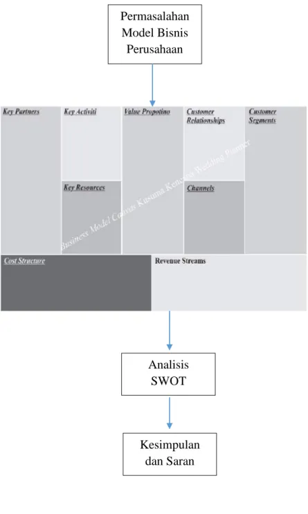 Gambar 2.4 Kerangka Pemikiran  Permasalahan  Model Bisnis  Perusahaan  Analisis  SWOT  Kesimpulan  dan Saran 
