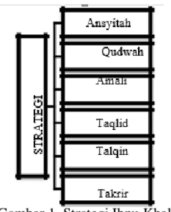 Gambar 1. Strategi Ibnu Khaldun 
