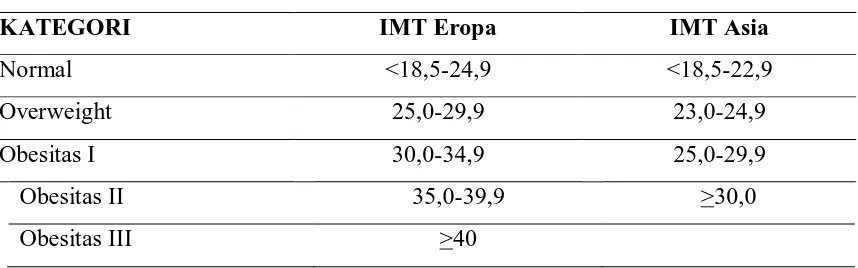 Tabel 2.1. Interpretasi IMT 