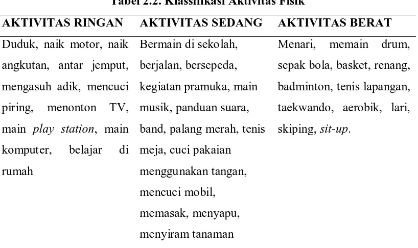 Tabel 2.2. Klassifikasi Aktivitas Fisik 