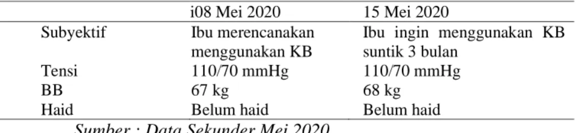 Tabel 4.6 Distribusi Data Subyektif Dan Obyektif dari Variabel KB  08 Apri08 Mei 2020  15 Mei 2020  Subyektif   Ibu merencanakan 