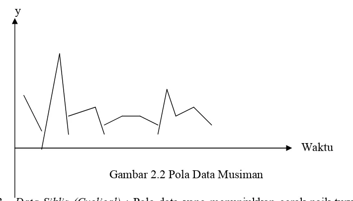 Gambar 2.2 Pola Data Musiman