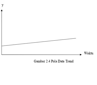 Gambar 2.4 Pola Data Trend