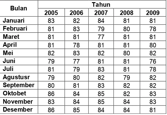 Tabel 3.1.1. Data Kelembaban Nisbi Bulan Januari 2005- Bulan Desember 2009