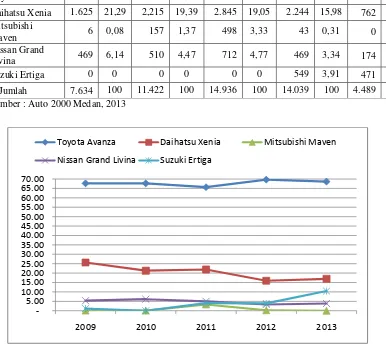 Gambar 1.1  Pangsa Pasar Mobil Non Sedan MPV di Sumatera Utara  Tahun 2009 – Maret 2013 