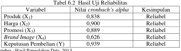 Tabel 6.2  Hasil Uji Reliabilitas 