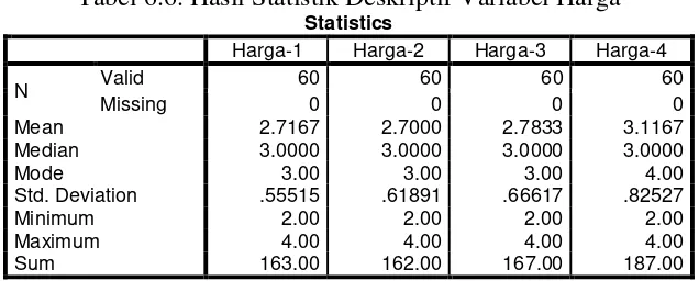 Tabel 6.6. Hasil Statistik Deskriptif Variabel Harga Statistics 