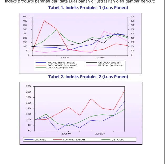 Tabel 1. Indeks Produksi 1 (Luas Panen) 