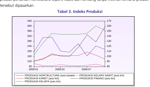 Tabel 3. Indeks Produksi  