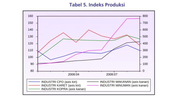 Tabel 5. Indeks Produksi  