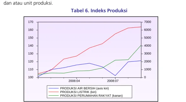 Tabel 6. Indeks Produksi  