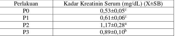 Tabel 5.1.  Rata-rata dan simpangan baku kadar kreatinin serum marmut        setelah ligasi duktus biliaris 