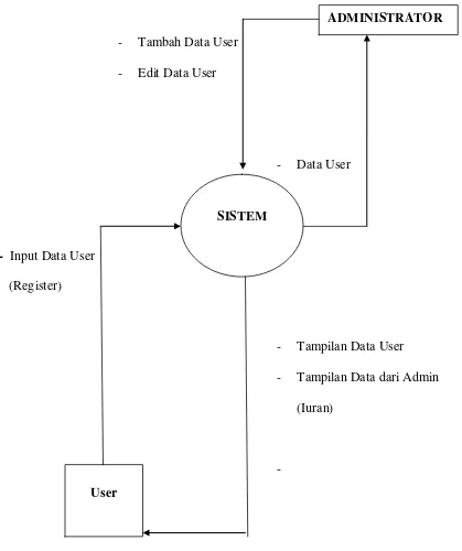 Gambar 3.3  DFD Konteks Sistem Informasi Berbasis Web 