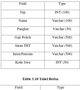 Table 3.8 Login Administrator 