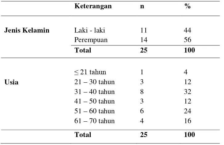 Tabel 4.1.Karakteristik Subyek penelitian berdasarkan jenis kelamin dan umur. 