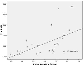 Gambar 4.1  Grafik Scatter Plot hubungan antara kadar asam urat serum dengan 