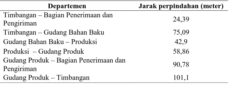 Tabel 1.1. Jarak Perpindahan dari Beberapa Departemen 