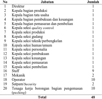 Tabel 2.1. Rincian Tenaga Kerja PT. Bata Ringan Utama   