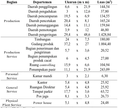 Tabel 2.5. Perincian Departemen 