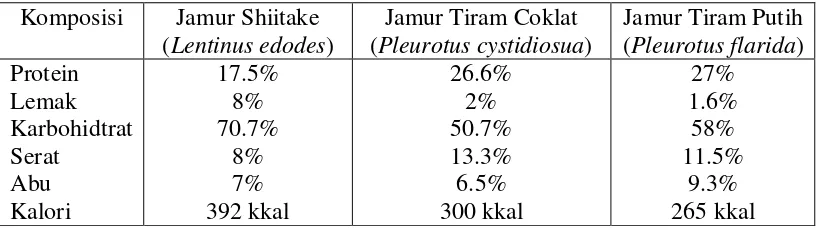Tabel 1. Kandungan gizi beberapa jenis jamur tiram 