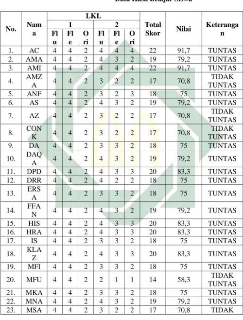 Tabel 4.14  Data Hasil Belajar Siswa 