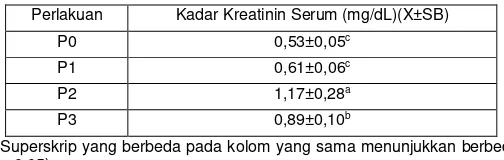 Tabel 5.1.  Rata-rata dan simpangan baku kadar kreatinin serum   marmut setelah ligasi duktus biliaris 