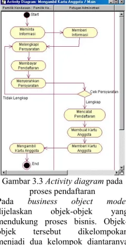 Gambar 3.3 Activity diagram pada  proses pendaftaran 