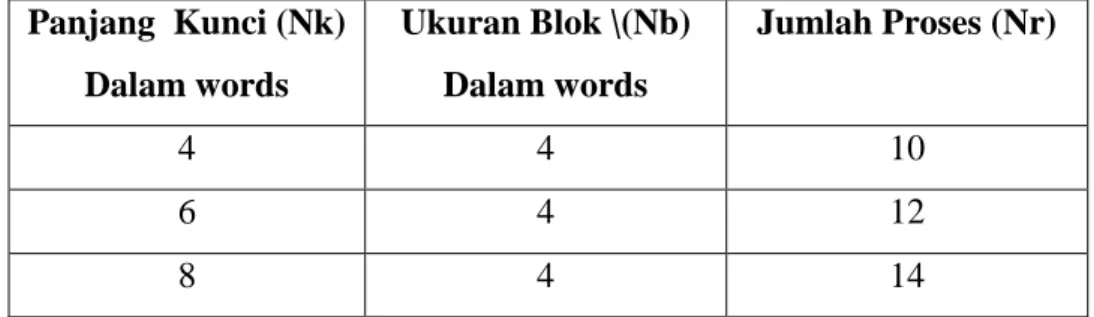 Tabel 2.3. Jumlah proses berdasarkan bit blok dan kunc  Panjang  Kunci (Nk)  Dalam words  Ukuran Blok \(Nb) Dalam words  Jumlah Proses (Nr)  4  4  10  6  4  12  8  4  14 