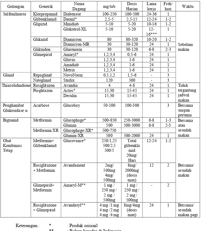 Tabel 1. Penggunaan Obat Hipoglikemik Oral Menurut Pedoman PERKENI 2006  Golongan Generik  Dagang Nama  mg/tab  Harian Dosis  Lama kerja  Frek/ hari  Waktu  Sulfonilnurea Klorpropamid Diabenese 100-250 100-500 24-36  1 