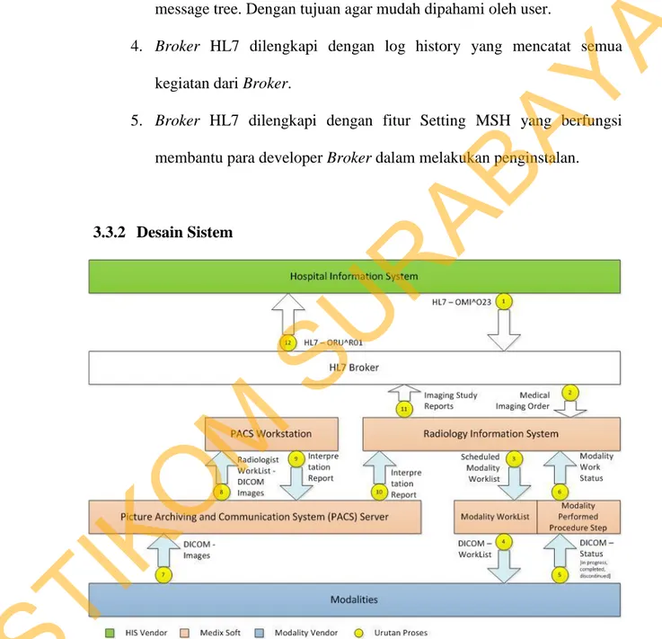 Gambar 3.1 Blok Diagram Integrasi Informasi 