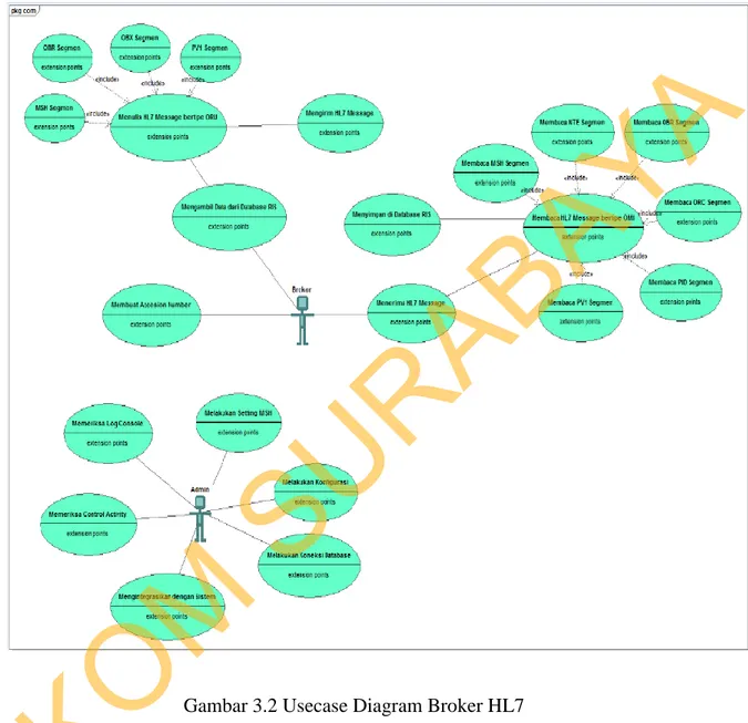 Gambar 3.2 Usecase Diagram Broker HL7 