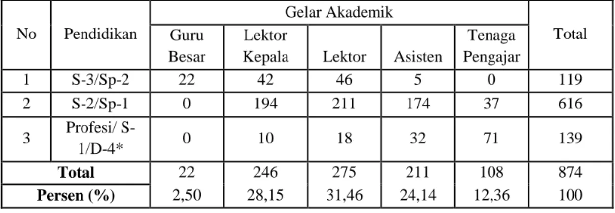 Tabel 8. Jumlah dan Gelar Akademik Dosen Tetap Undana  No  Pendidikan  Gelar Akademik  Total  Guru  Besar  Lektor 
