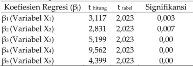 Tabel 2  Perbandingan  t hitung   dan  t tabel  dari  koefisien  regresi  (β j )  Kontribusi  Manajemen  Fungsional  Dalam  Implementasi  Strategi   Perusaha-an  terhadap  pencapaiPerusaha-an  kinerja  perusahaan 